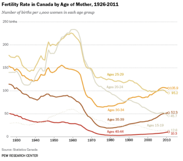 Canadian Female Fertility Age Group 370x327